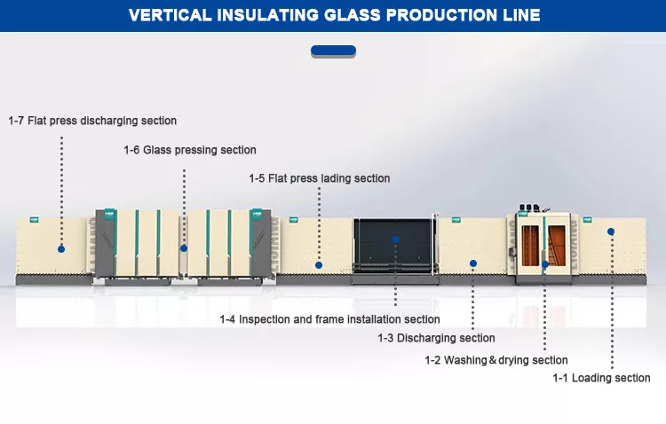 Insulating glass production line